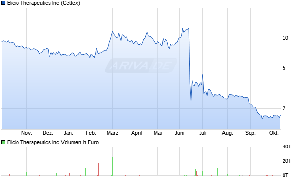 Elicio Therapeutics Aktie Chart