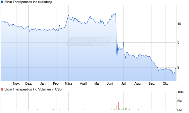 Elicio Therapeutics Aktie Chart