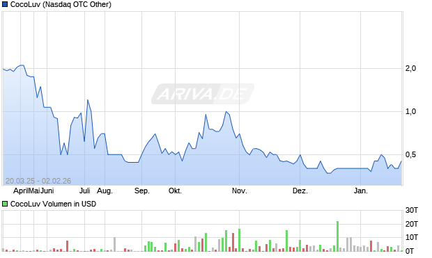 CocoLuv Aktie Chart