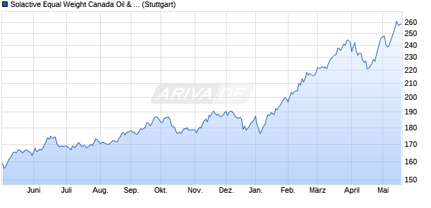 Solactive Equal Weight Canada Oil & Gas 3.25 AR In. Chart