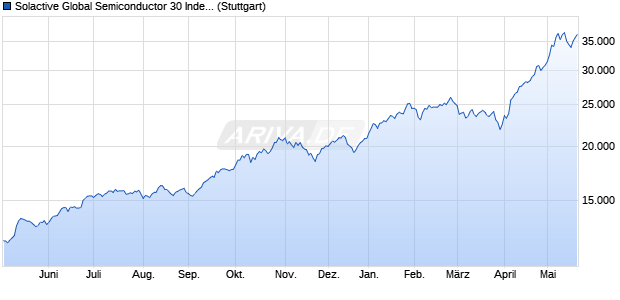 Solactive Global Semiconductor 30 Index GTR Chart