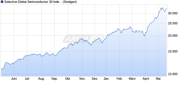 Solactive Global Semiconductor 30 Index NTR Chart