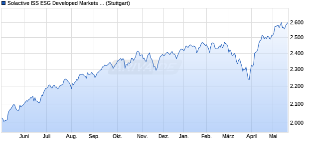 Solactive ISS ESG Developed Markets Climate Transi. Chart