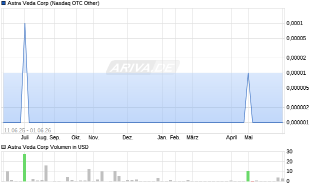 Astra Veda Aktie Chart