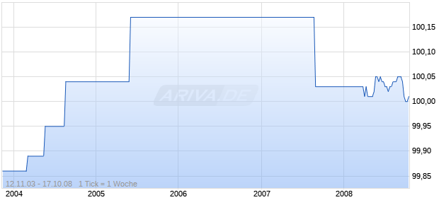 LANDESBK.SACHS.IS R.39VAR Chart