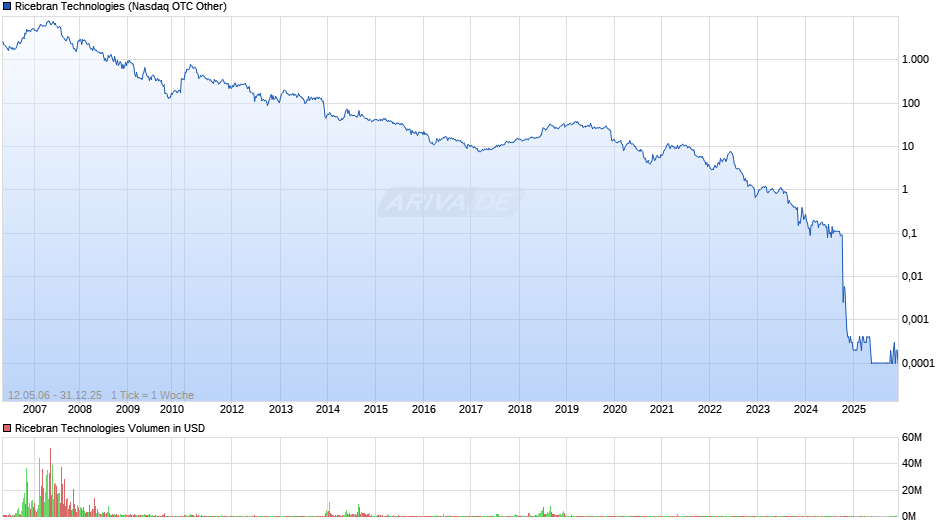 Ricebran Technologies Chart