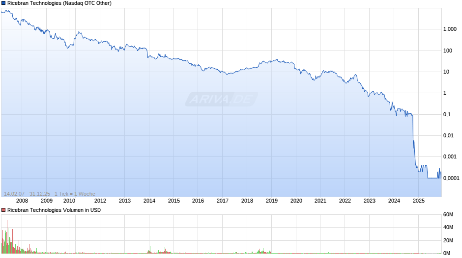 Ricebran Technologies Chart