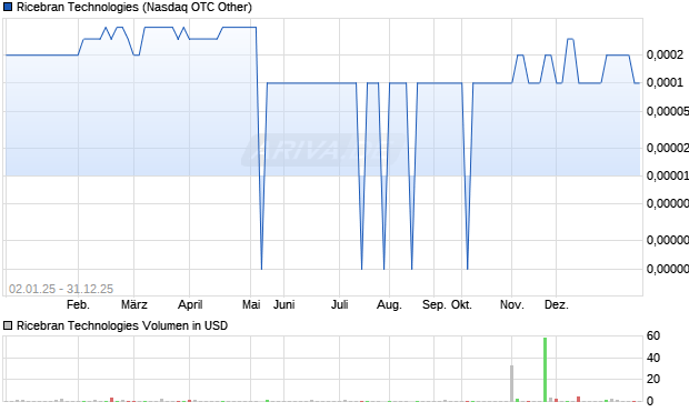 Ricebran Technologies Aktie Chart
