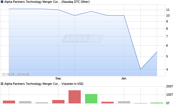 Alpha Partners Technology Merger Aktie Chart