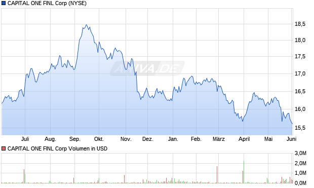 CAPITAL ONE FINL Aktie Chart
