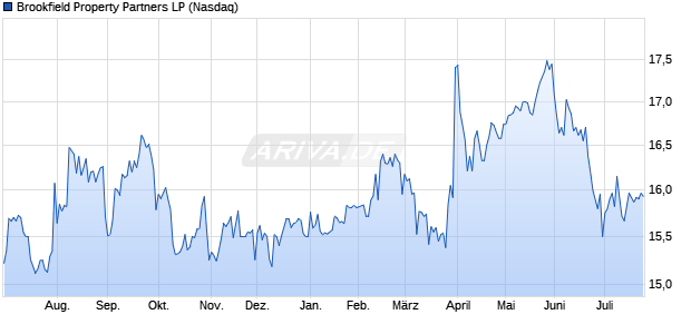 Brookfield Property Partners LP Aktie Chart