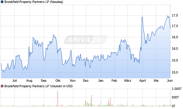 Brookfield Property Partners LP Aktie Chart
