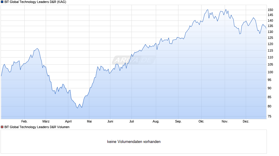 BIT Global Technology Leaders D&R Chart