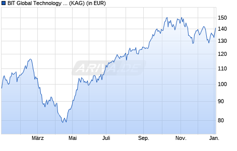 Performance des BIT Global Technology Leaders D&R (WKN A2N813, ISIN DE000A2N8135)