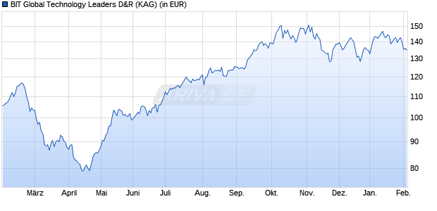 Performance des BIT Global Technology Leaders D&R (WKN A2N813, ISIN DE000A2N8135)