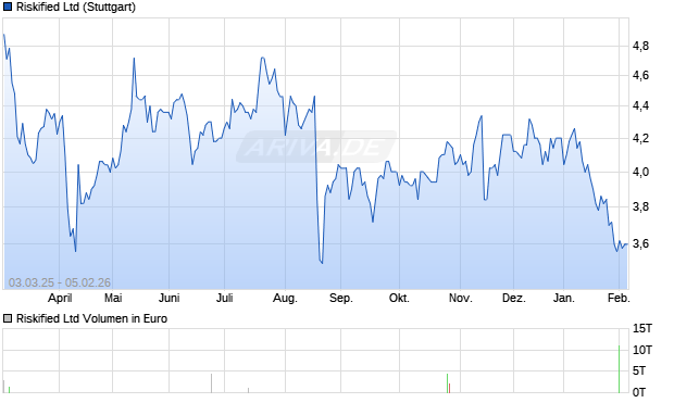 Riskified Aktie Chart