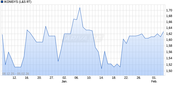 IKONISYS Aktie Chart