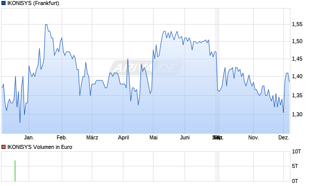 IKONISYS Aktie Chart