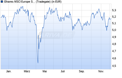 Performance des iShares MSCI Europe SRI UCITS ETF EUR Hedged (Dist) (WKN A3CUTP, ISIN IE000CR424L6)