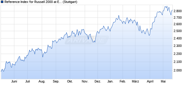 Reference Index for Russell 2000 at European Closin. Chart