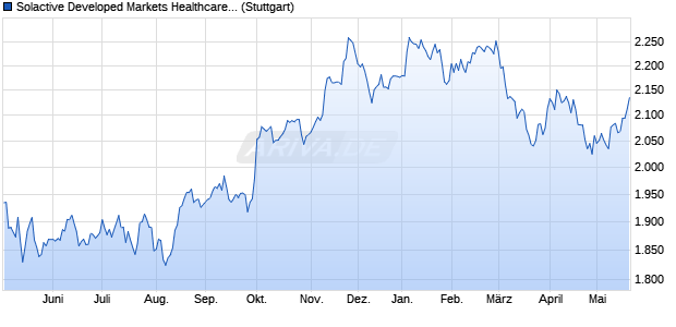 Solactive Developed Markets Healthcare 150 CAD Ind. Chart
