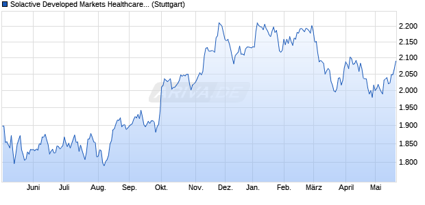 Solactive Developed Markets Healthcare 150 CAD Ind. Chart