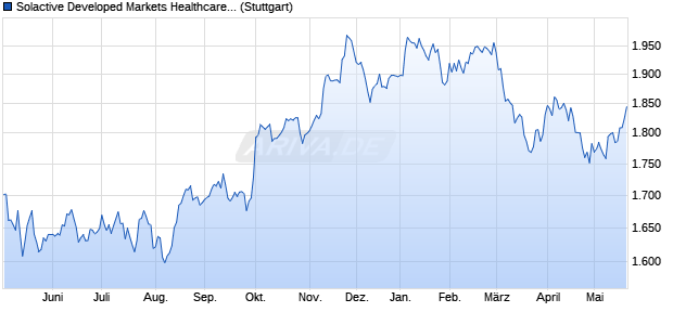Solactive Developed Markets Healthcare 150 CAD Ind. Chart