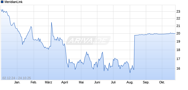 MeridianLink Aktie Chart