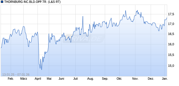 THORNBURG Aktie Chart