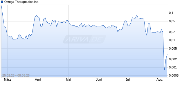 Omega Therapeutics Inc. Chart