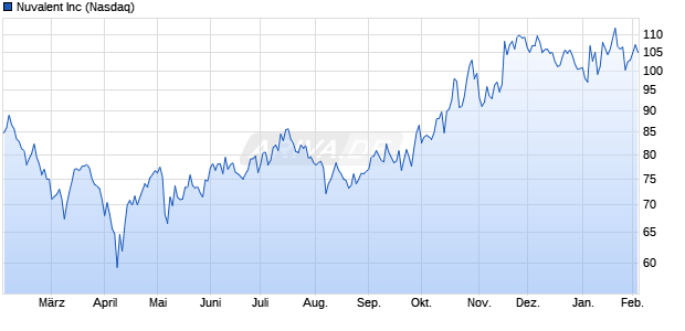 Nuvalent Aktie Chart