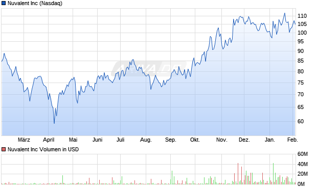 Nuvalent Aktie Chart