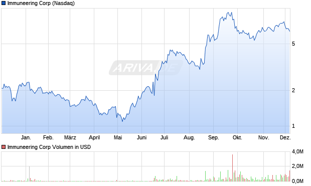 Immuneering Aktie Chart