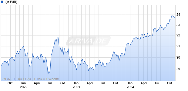 Invesco USD High Yld Corporate Bond ESG UCITS ETF Dist Chart