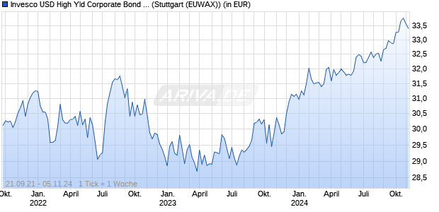 Invesco USD High Yld Corporate Bond ESG UCITS ETF Dist Chart