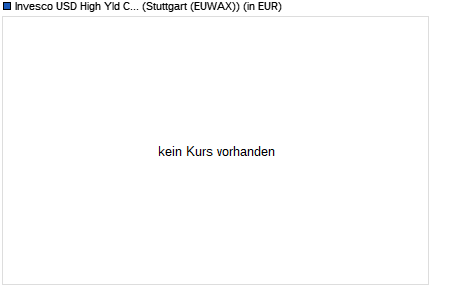 Performance des Invesco USD High Yld Corporate Bond ESG UCITS ETF Dist (WKN A2QCQ1, ISIN IE00BJP5NL42)