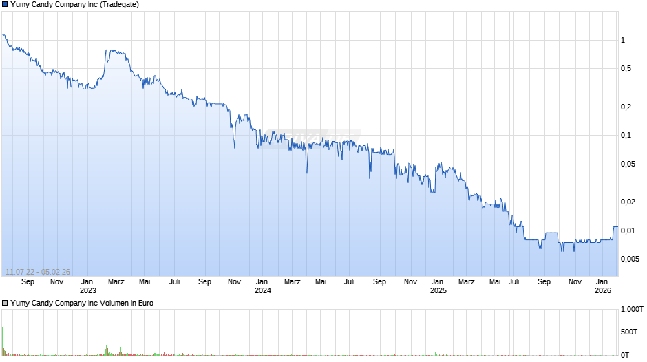 Yumy Candy Company Chart