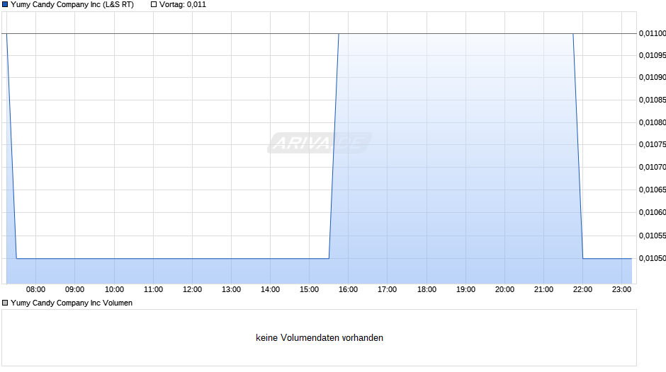 Yumy Candy Company Chart