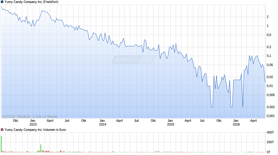 Yumy Candy Company Chart