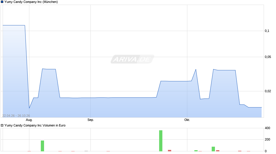 Yumy Candy Company Chart