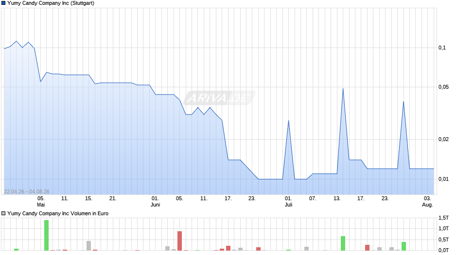 Yumy Candy Company Chart