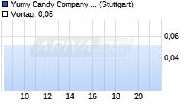 Yumy Candy Company Chart