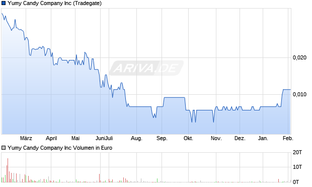 Yumy Candy Company Aktie Chart