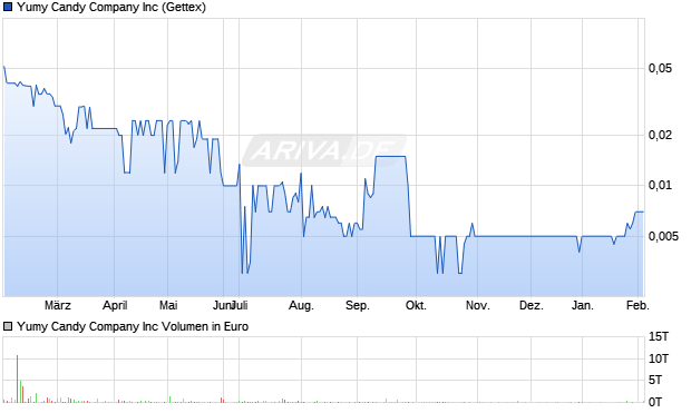 Yumy Candy Company Aktie Chart