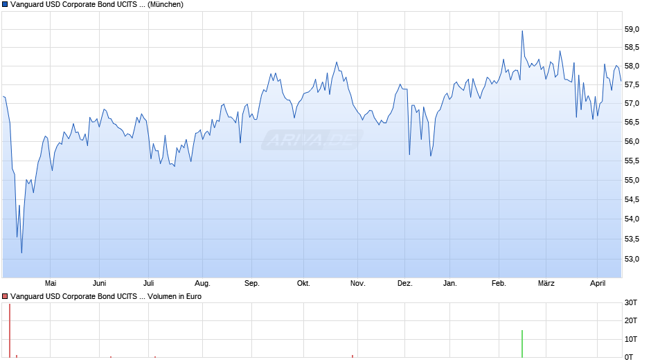 Vanguard USD Corporate Bond UCITS ETF GBP Hedged Acc Chart