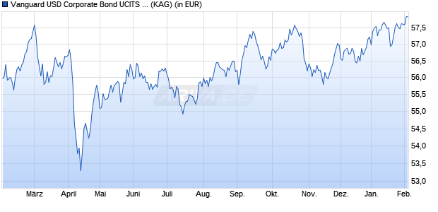 Performance des Vanguard USD Corporate Bond UCITS ETF GBP Hedged Acc (WKN A3CNXN, ISIN IE00BGYWFN19)
