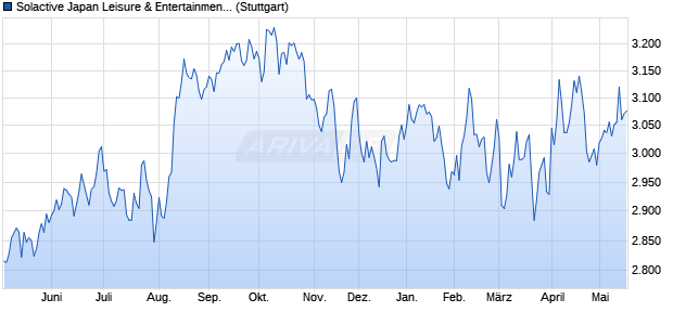Solactive Japan Leisure & Entertainment Index GTR Chart
