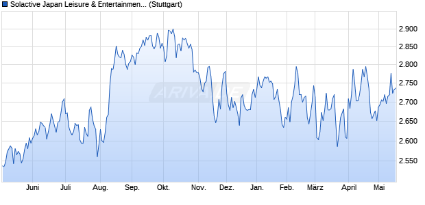 Solactive Japan Leisure & Entertainment Index PR Chart