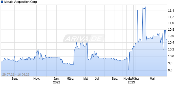 Metals Acquisition Corp Chart