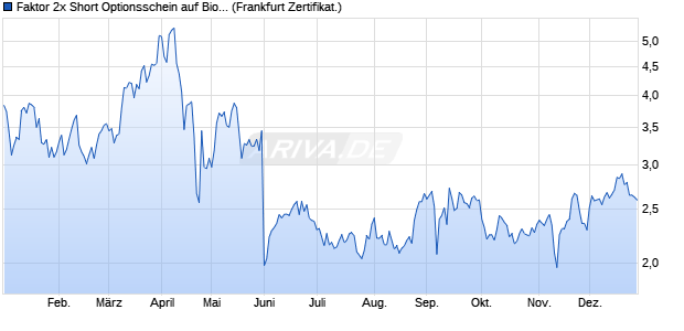 Faktor 2x Short Optionsschein auf BioNTech ADR [Vo. (WKN: VQ9WA0) Chart